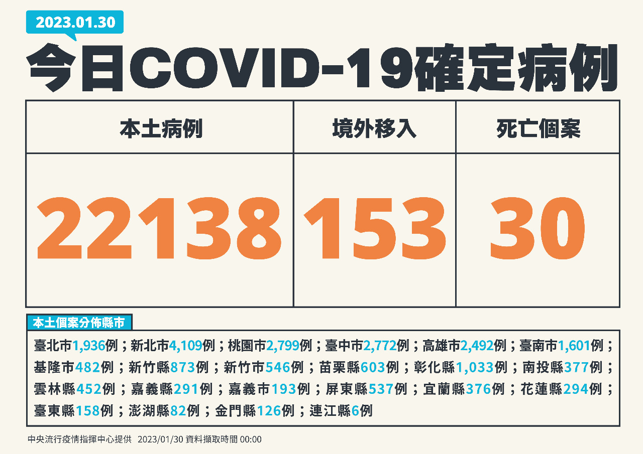 Đài Loan ghi nhận thêm 22.138 ca nhiễm COVID-19 trong nước, 153 ca nhiễm từ nước ngoài, thêm 30 trường hợp tử vong ngày 30/1