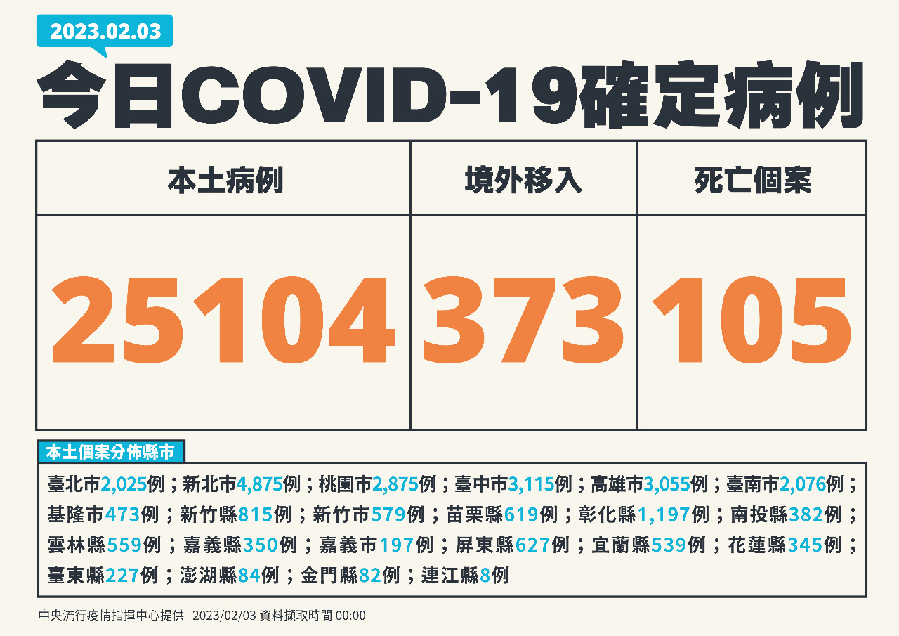 Ngày 3/2, Đài Loan ghi nhận thêm 25.104 ca nhiễm COVID0-19 nội địa, 373 ca nhiễm từ nước ngoài, 105 trường hợp tử vong