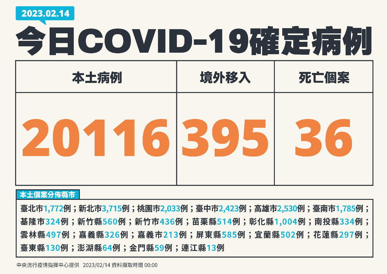 Hôm nay Đài Loan tăng 20.116 ca nhiễm COVID-19 trong nước, 395 ca lây nhiễm từ nước ngoài và 36 ca tử vong