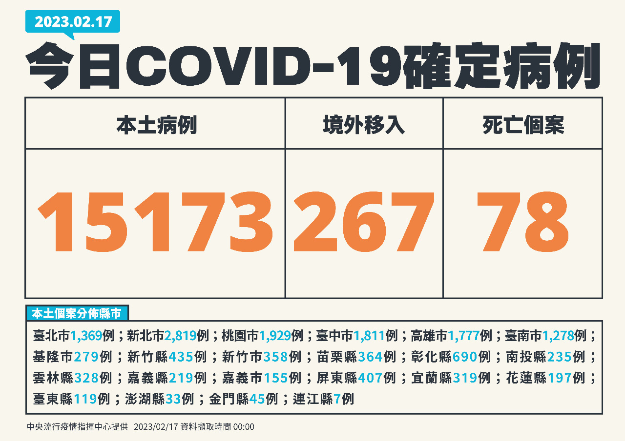 Đài Loan ghi nhận thêm 15.173 ca nhiễm COVID-19 nội địa, 267 ca nhiễm từ nước ngoài và 78 ca tử vong trong ngày 17/02