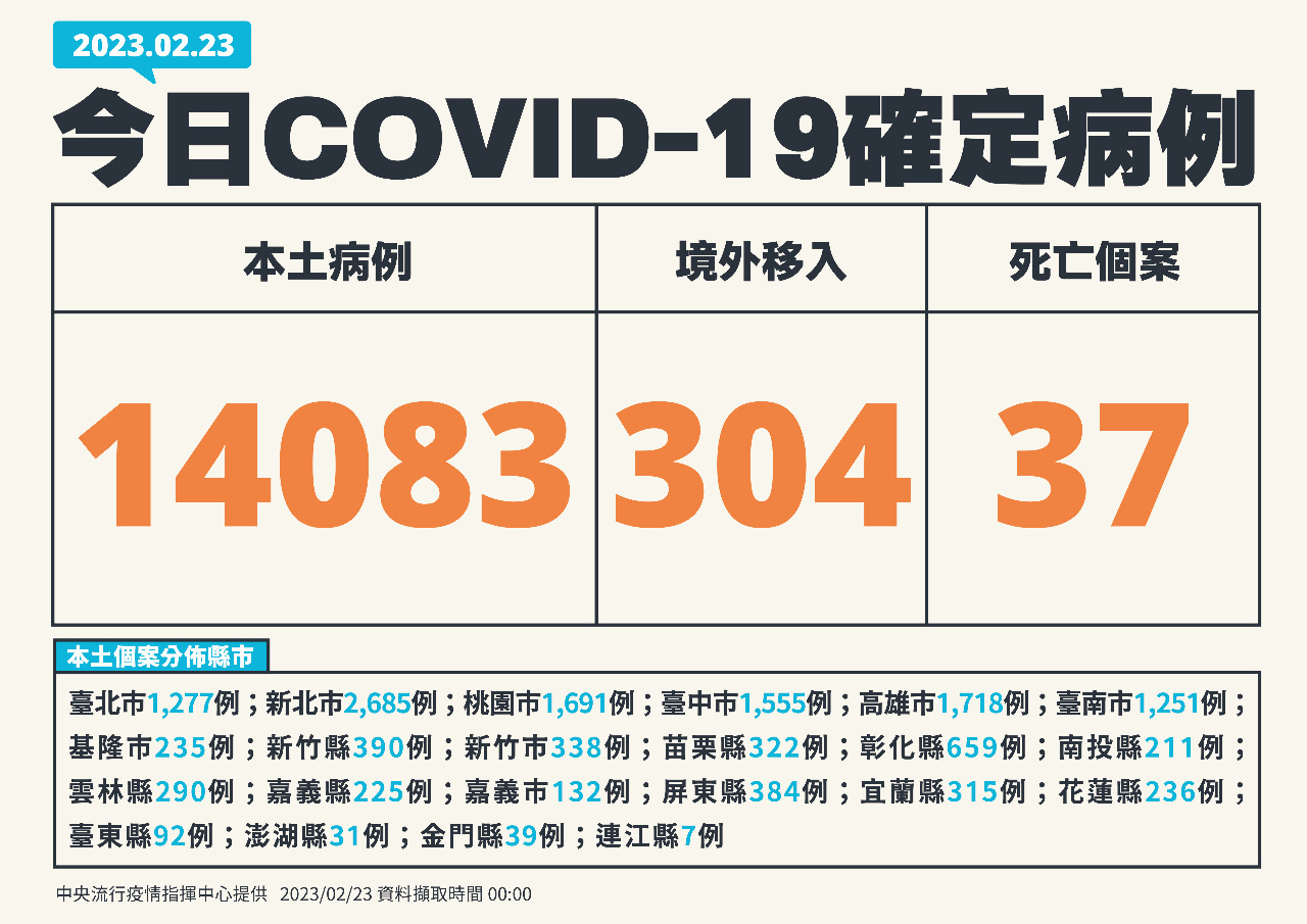 23/2, Đài Loan ghi nhận thêm 14.083 ca nhiễm COVID-19 nội địa, 304 ca nhiễm từ nước ngoài, 37 trường hợp tử vong